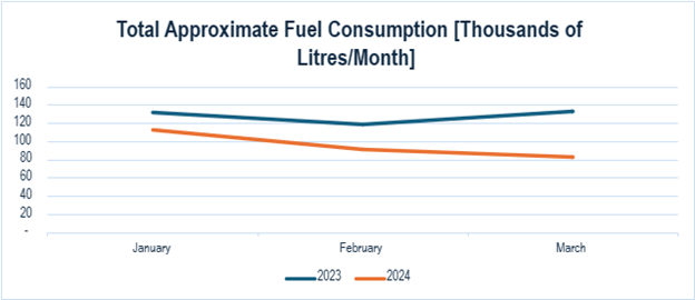 diesel consumption