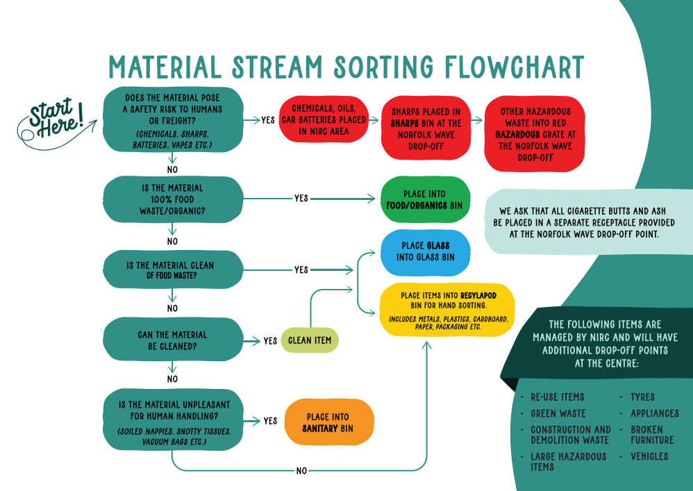 Household flow chart