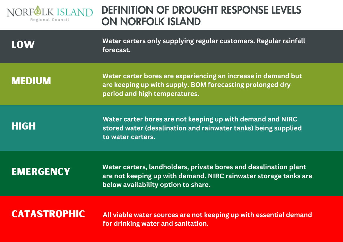 Definitions of drought levels