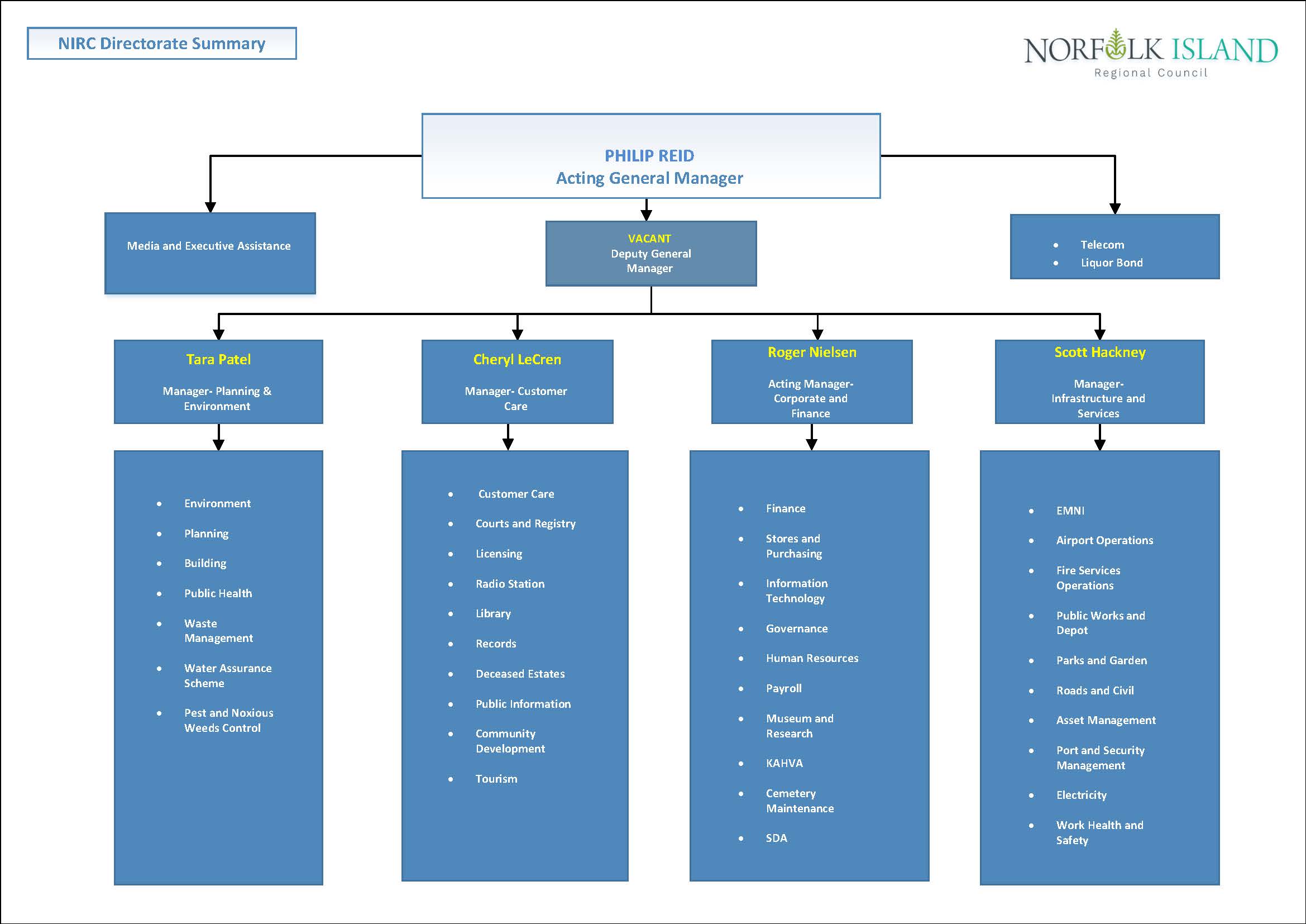 org chart